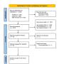 FIGURE 1: Article selection process based on PRISMA flow chart