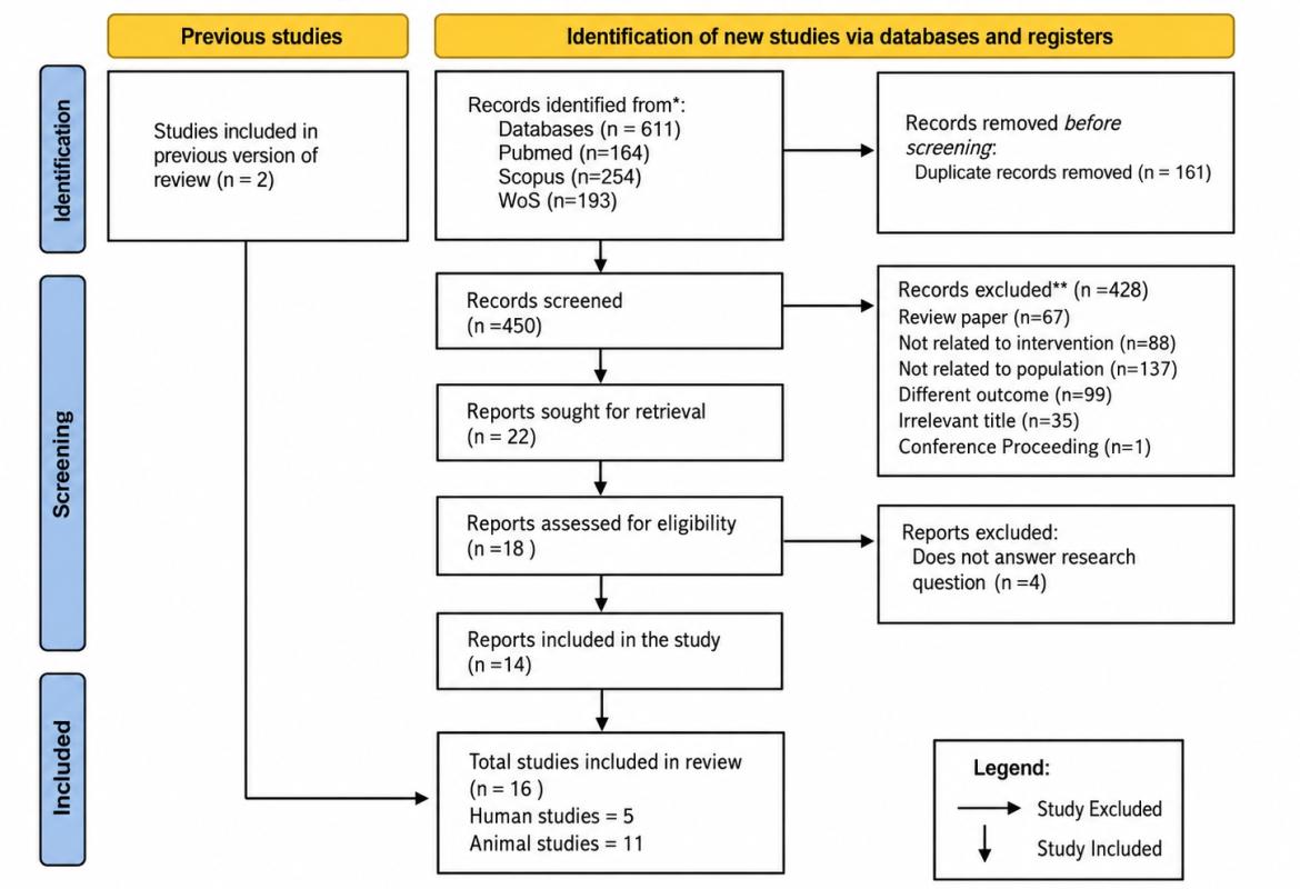 FIGURE 1: Preferred Reporting Item for Systematic Review and meta-analysis (PRISMA) flow diagram 