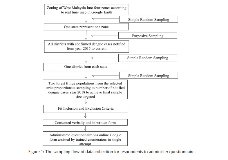 Figure 1: The sampling flow of data collection for respondents to administer questionnaire.