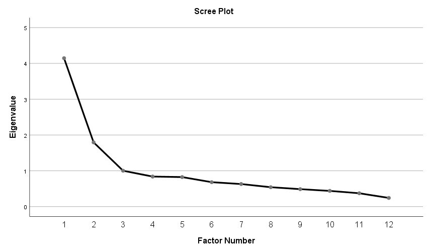 Scree plot for attitude domain