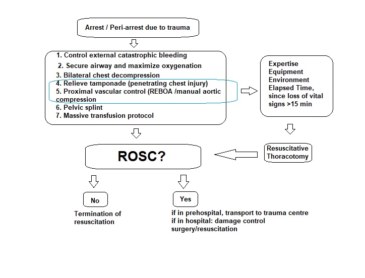 ERC traumatic cardiac arrest/ peri-arrest algorithm