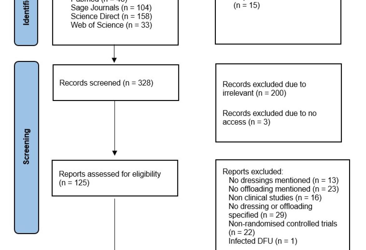 FIGURE 1: PRISMA flowchart