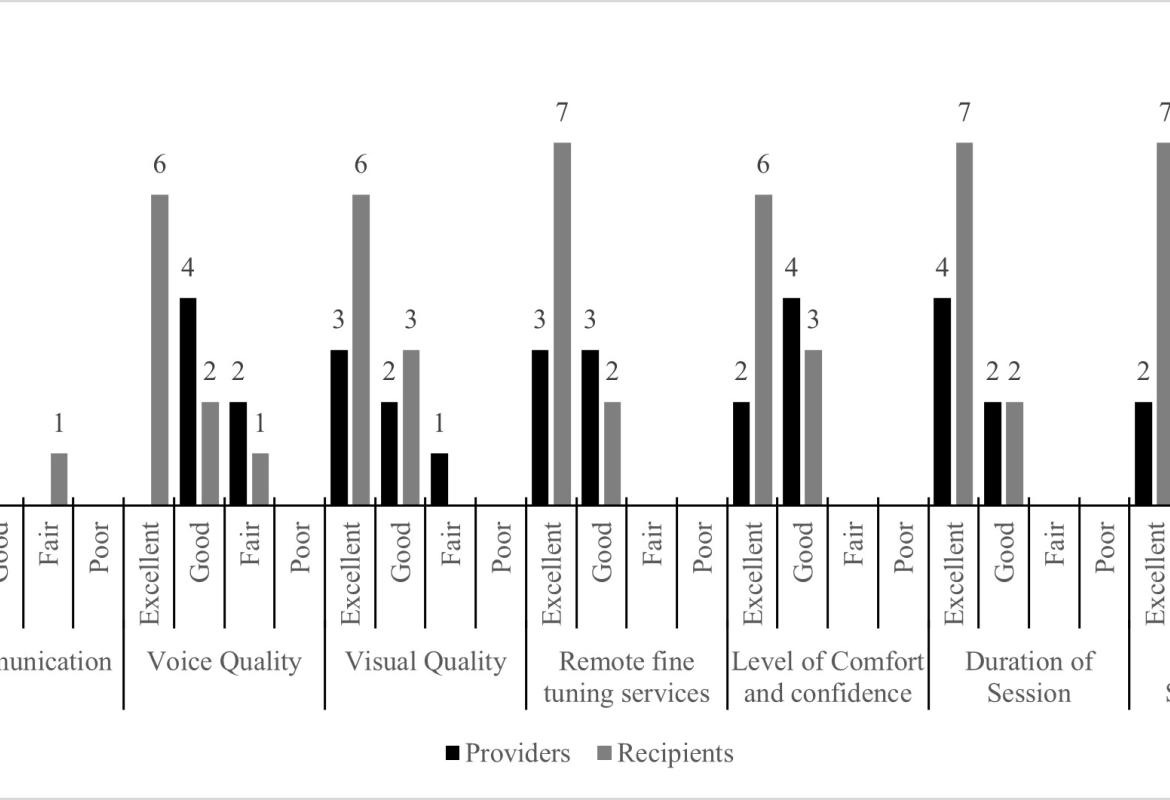 FIGURE 1: Satisfaction scores among providers and recipients
