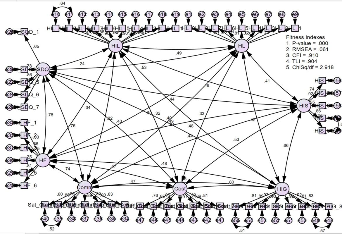 FIGURE 1: Confirmatory Factor Analysis eight-factor model; RMSEA: Root mean square error of approximation; CFI: Comparative fit index; TLI: Tucker-Lewis index; CHISq/df: Chi-square/degree of freedom