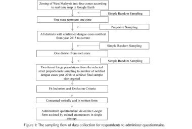 Figure 1: The sampling flow of data collection for respondents to administer questionnaire.