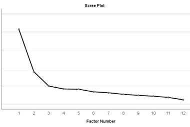 Scree plot for attitude domain