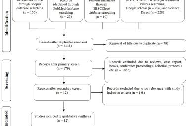 The flowchart made according to PRISMA-ScR guideline shows the selection process of the articles in the review