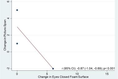 Correlation between change in picture span and change in eyes closed foam surface