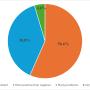 Percentage distribution of postgraduate trainees for each scale of perception
