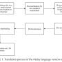 FIGURE 1: Translation process of the Malay language version of RCSQ